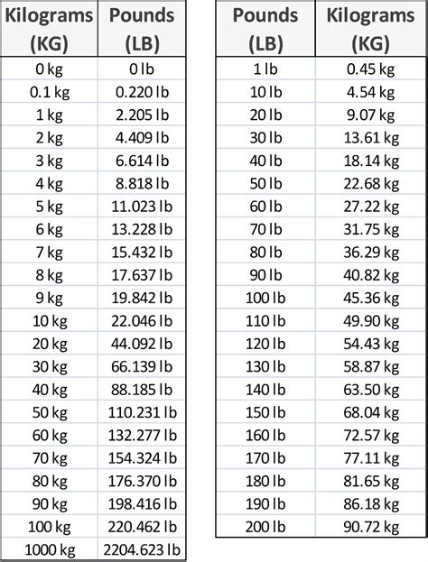 140 lbs to kg equivalent